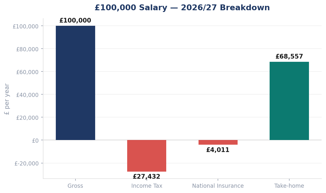 £100,000 Salary — 2026/27 Breakdown