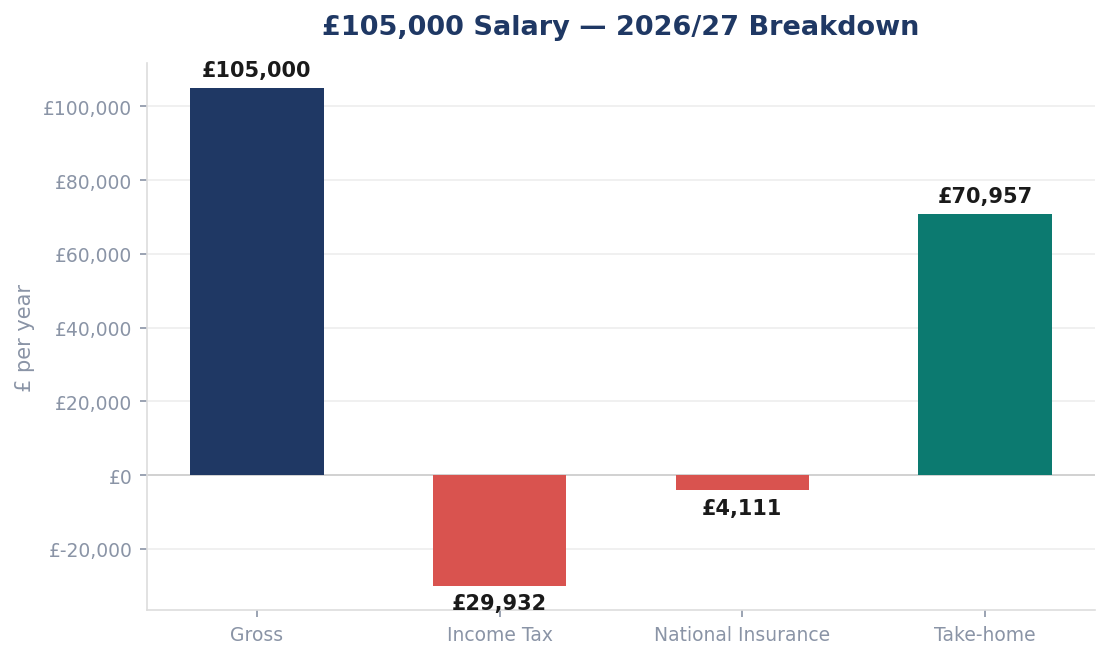 £105,000 Salary — 2026/27 Breakdown