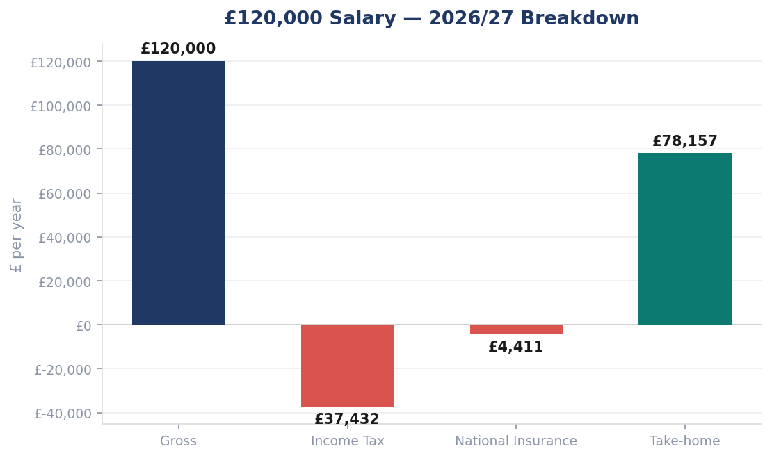 £120,000 Salary — 2026/27 Breakdown