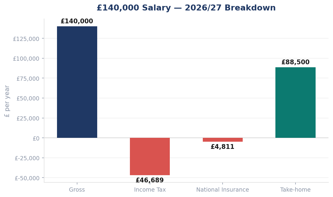£140,000 Salary — 2026/27 Breakdown