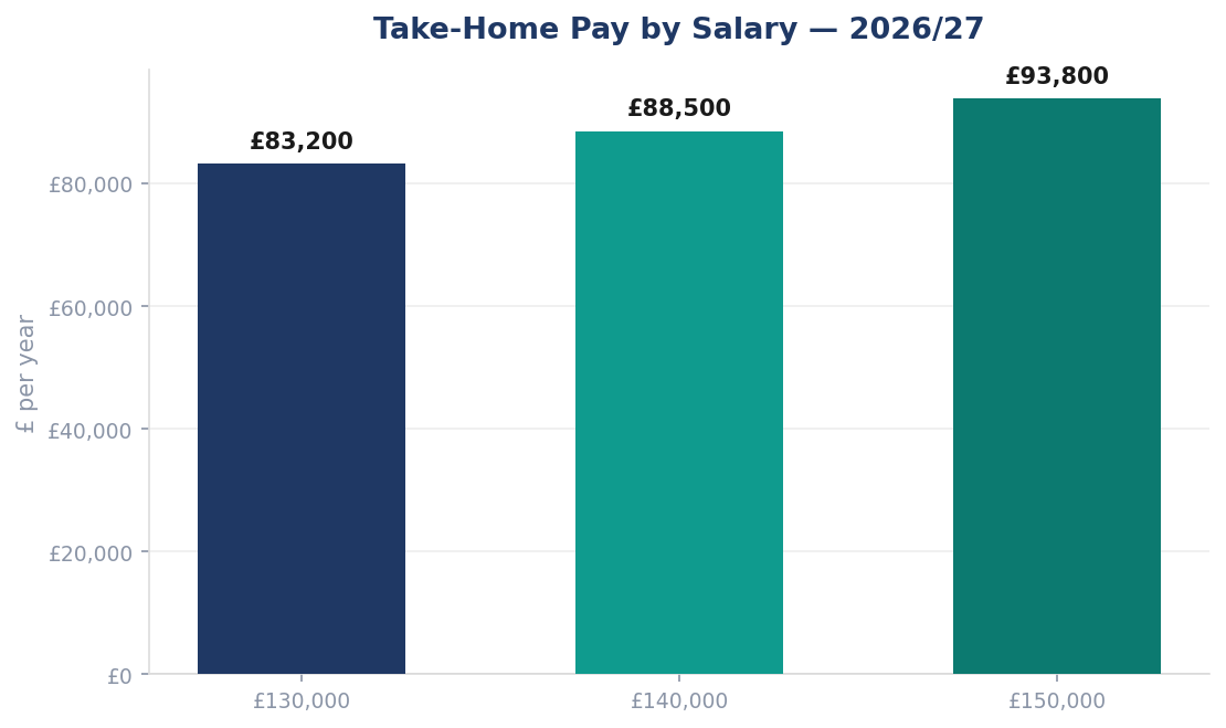 Take-Home Pay by Salary — 2026/27