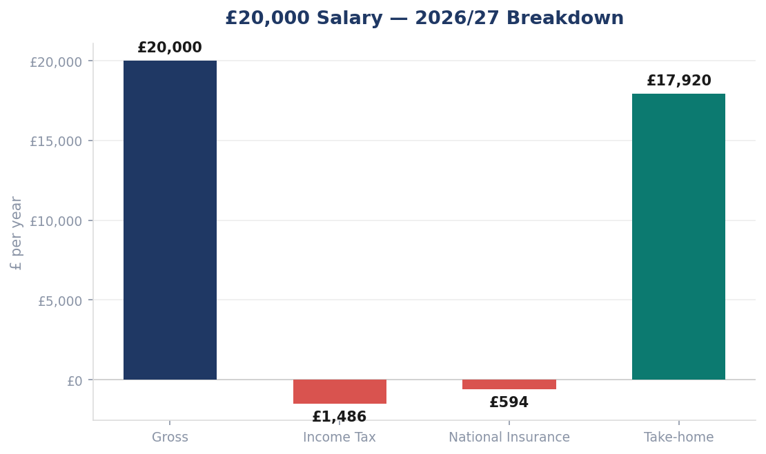 £20,000 Salary — 2026/27 Breakdown