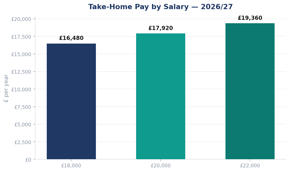 Take-Home Pay by Salary — 2026/27