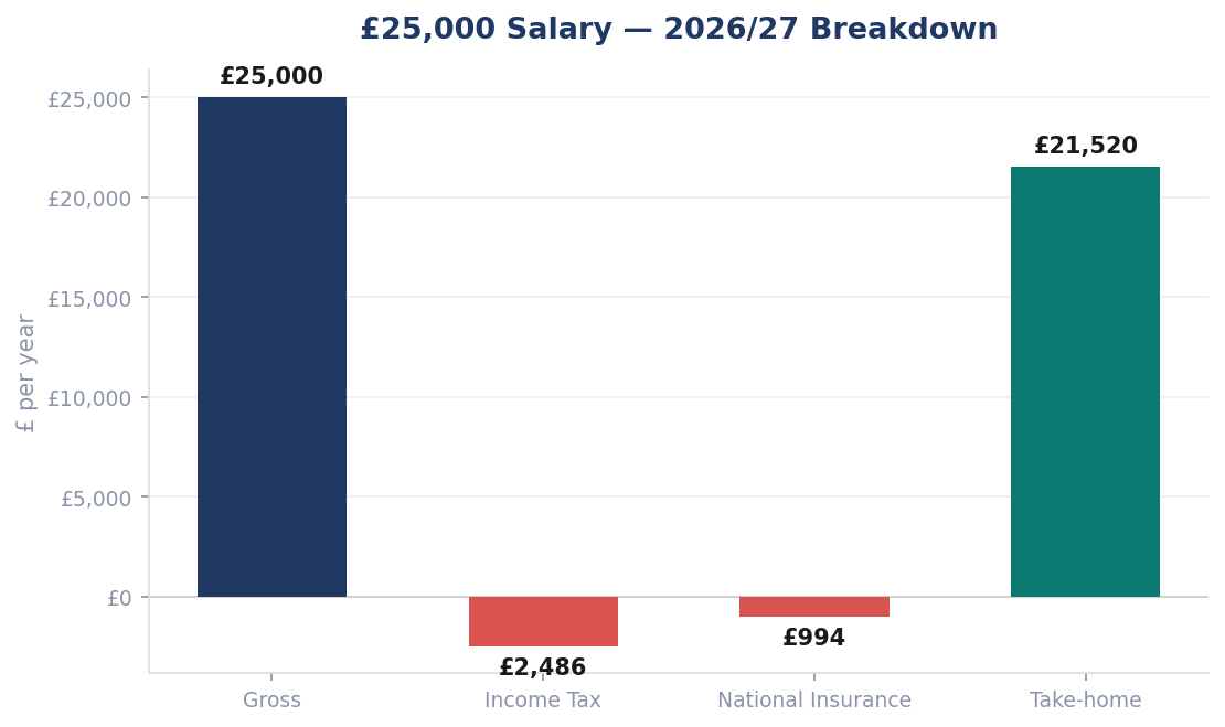 £25,000 Salary — 2026/27 Breakdown