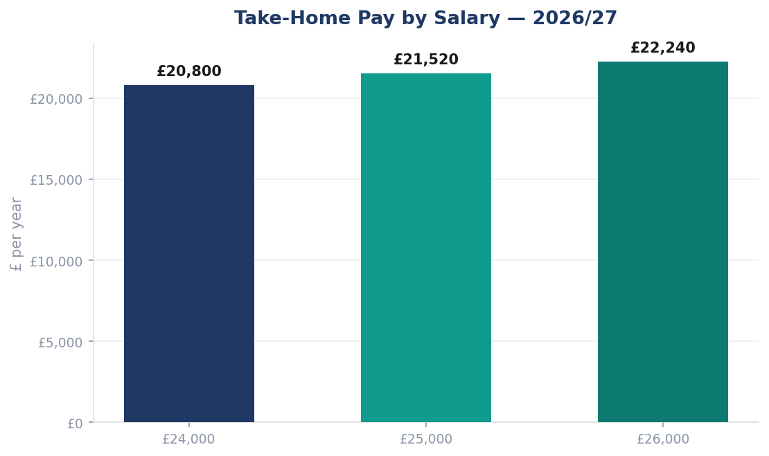 Take-Home Pay by Salary — 2026/27