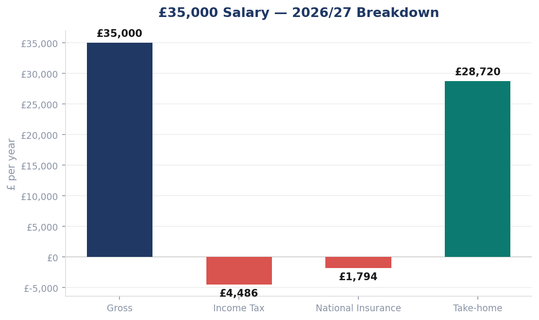 £35,000 Salary — 2026/27 Breakdown