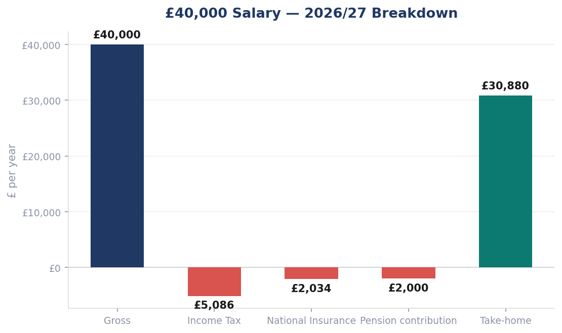£40,000 Salary — 2026/27 Breakdown