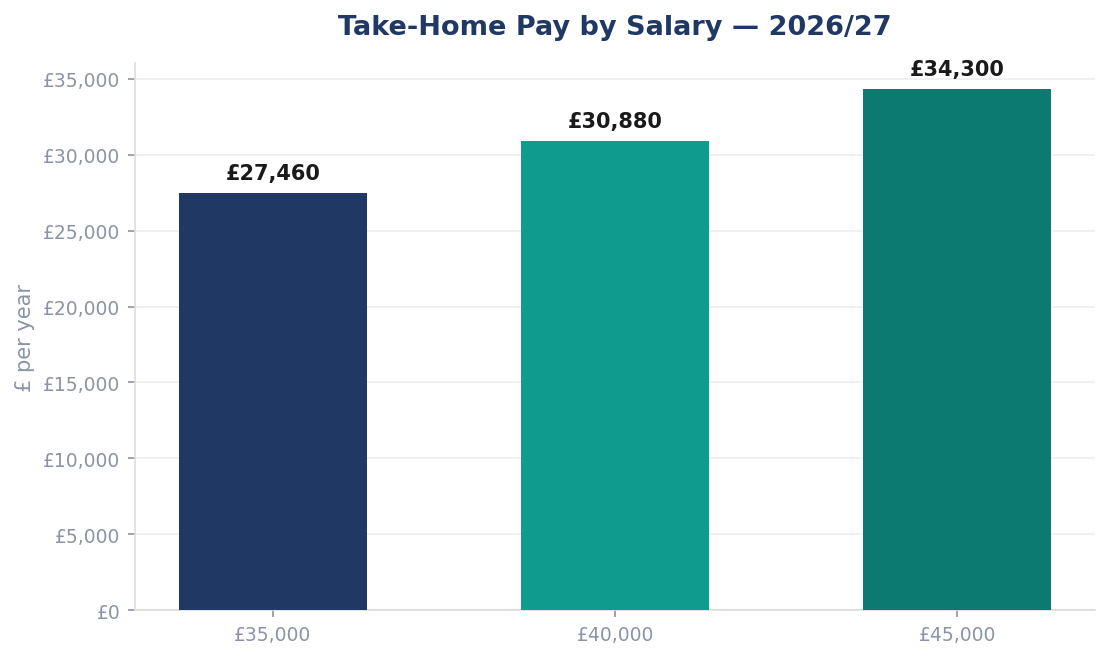 Take-Home Pay by Salary — 2026/27