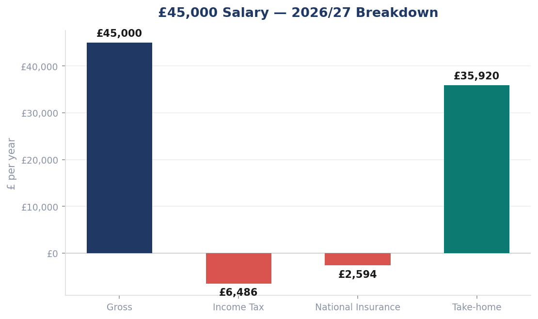 £45,000 Salary — 2026/27 Breakdown