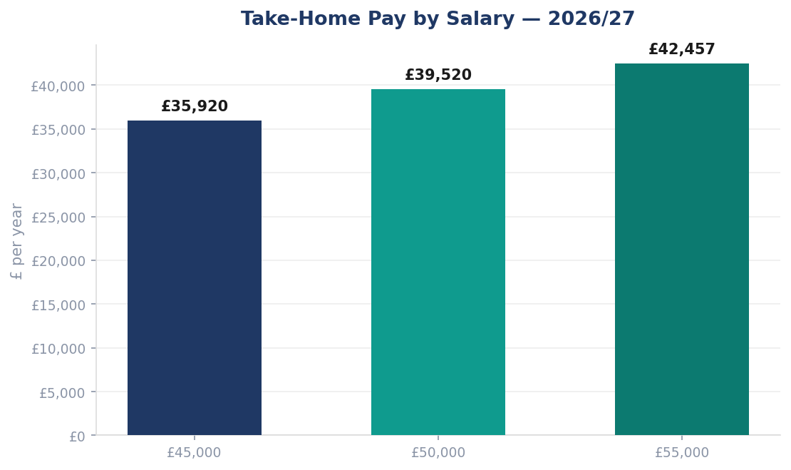 Take-Home Pay by Salary — 2026/27