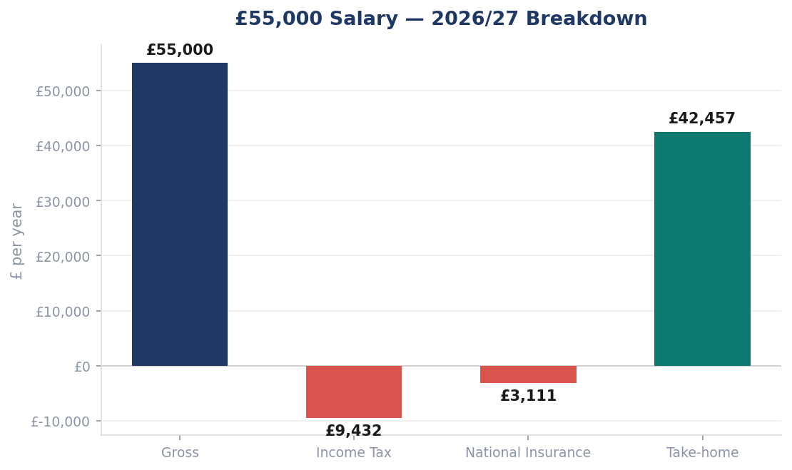 £55,000 Salary — 2026/27 Breakdown