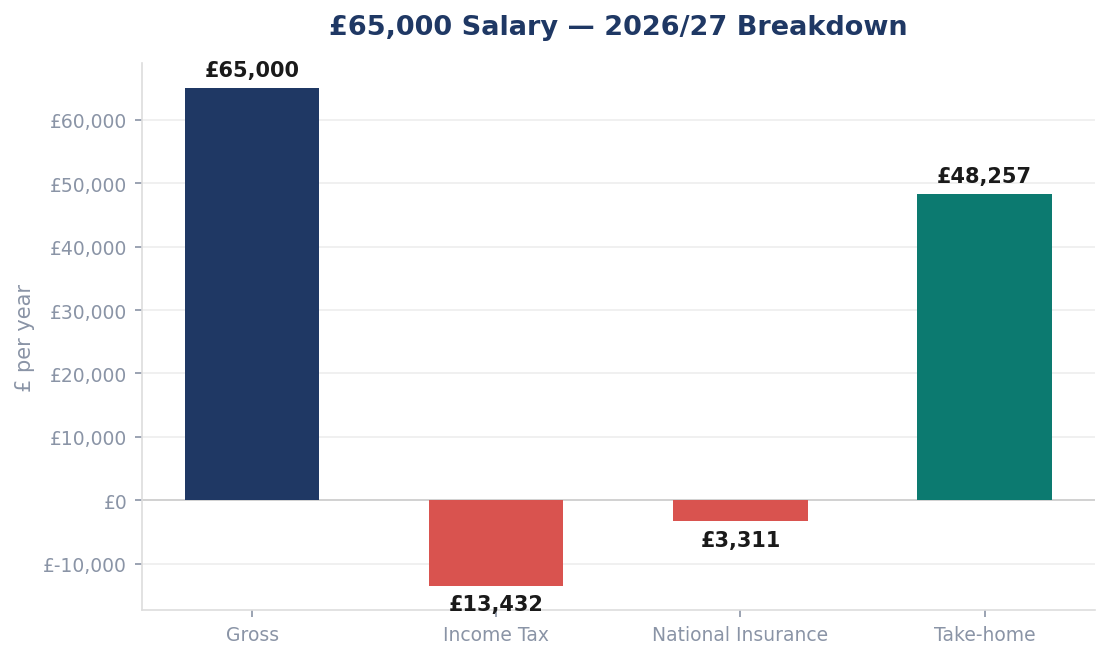 £65,000 Salary — 2026/27 Breakdown