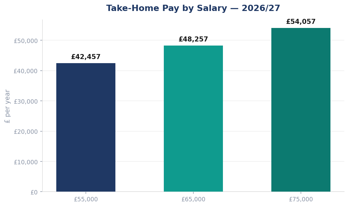 Take-Home Pay by Salary — 2026/27
