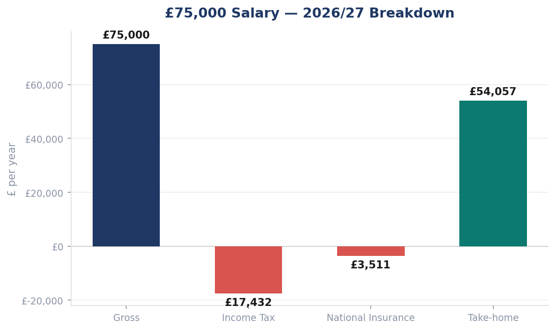 £75,000 Salary — 2026/27 Breakdown