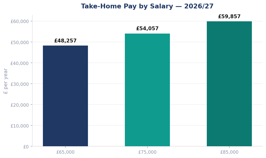 Take-Home Pay by Salary — 2026/27