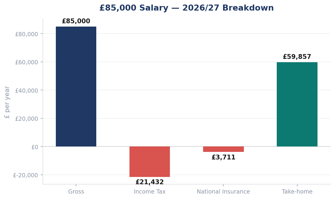 £85,000 Salary — 2026/27 Breakdown