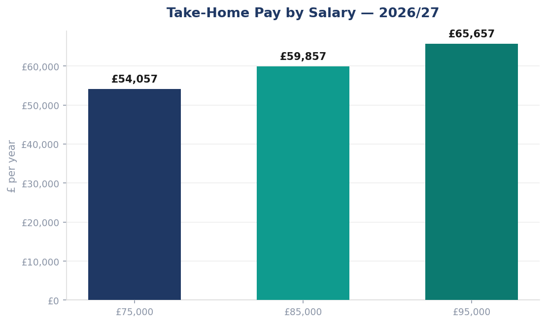 Take-Home Pay by Salary — 2026/27