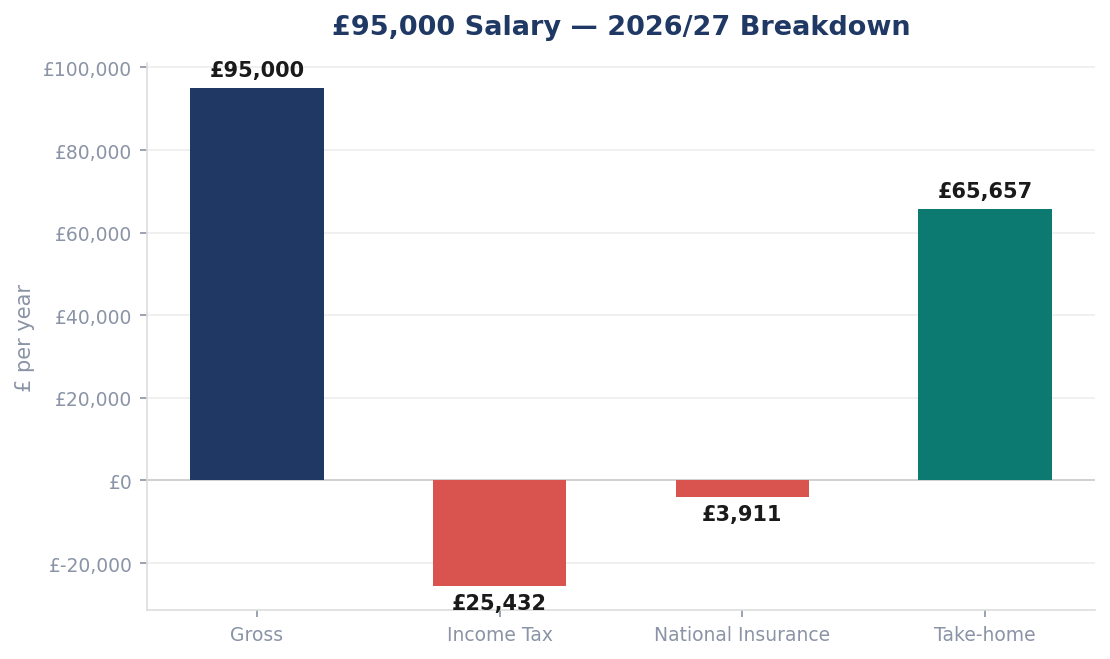 £95,000 Salary — 2026/27 Breakdown