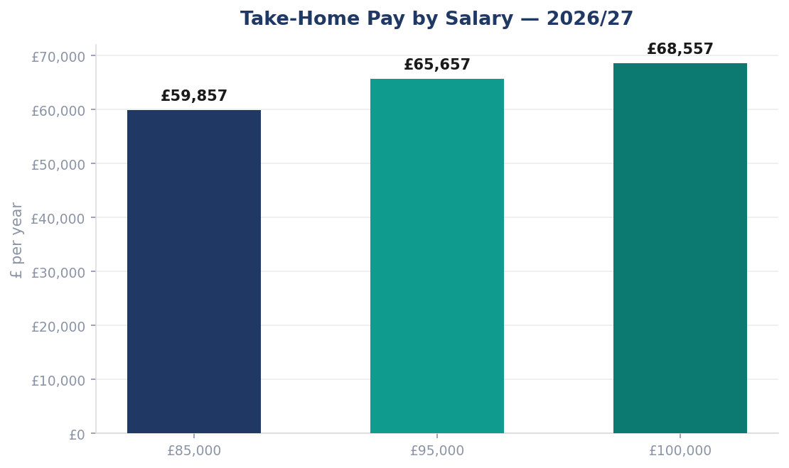 Take-Home Pay by Salary — 2026/27
