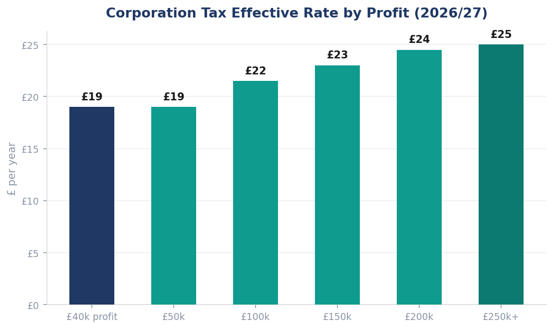Corporation Tax Effective Rate by Profit (2026/27)