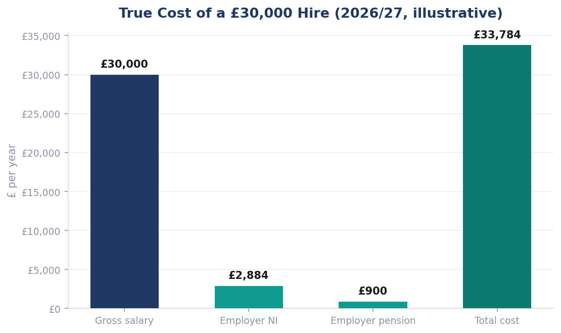 True Cost of a £30,000 Hire (2026/27, illustrative)