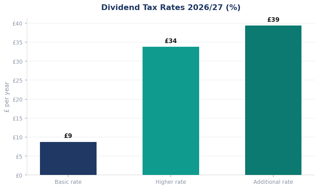 Dividend Tax Rates 2026/27 (%)