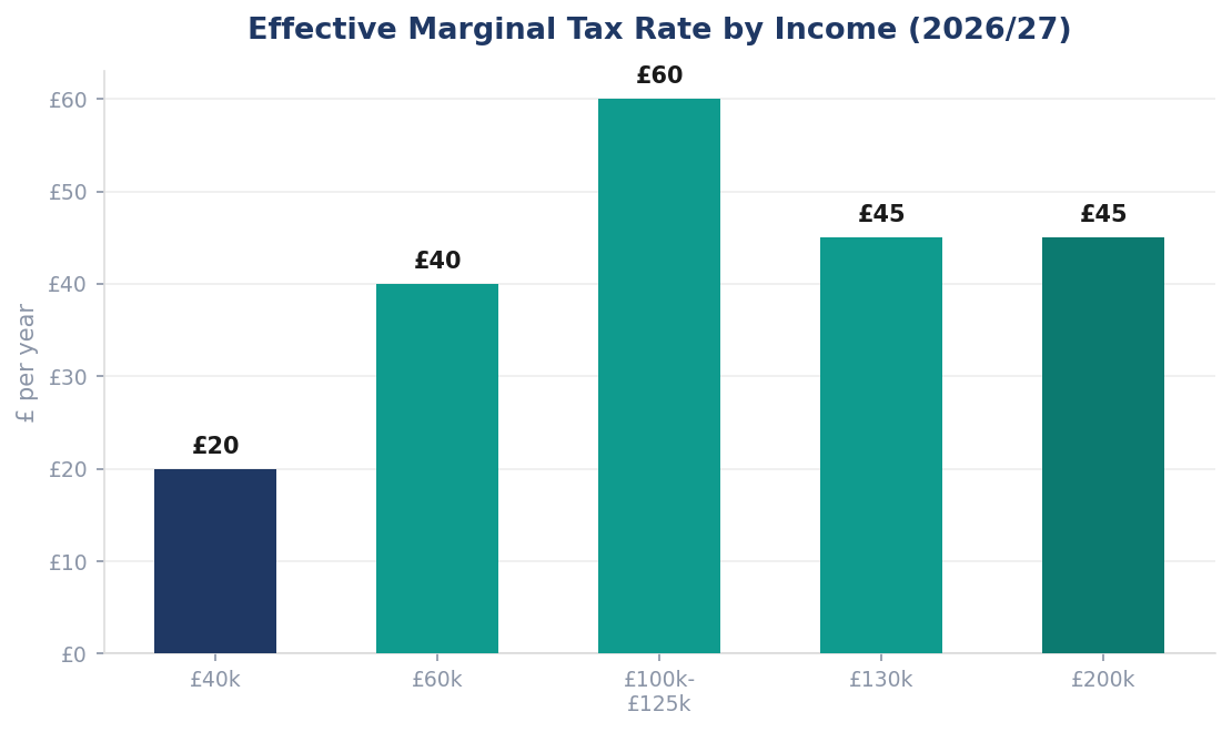 Effective Marginal Tax Rate by Income (2026/27)