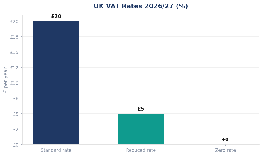 UK VAT Rates 2026/27 (%)
