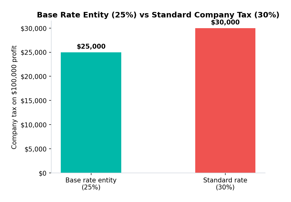 Bar chart comparing 25% base rate entity tax versus 30% standard company tax