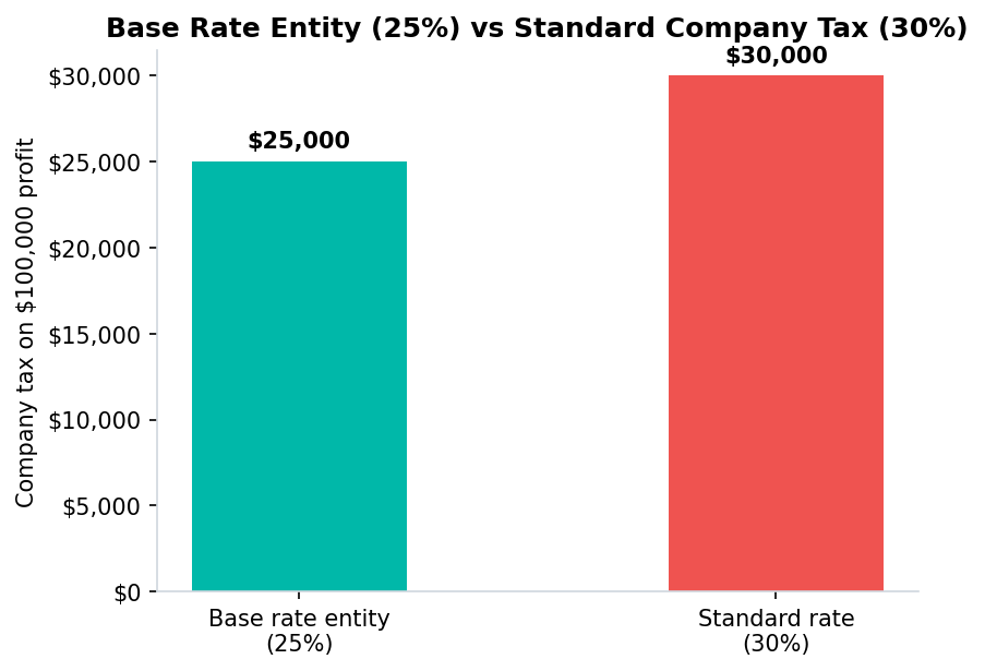 Bar chart comparing 25% base rate entity tax versus 30% standard company tax