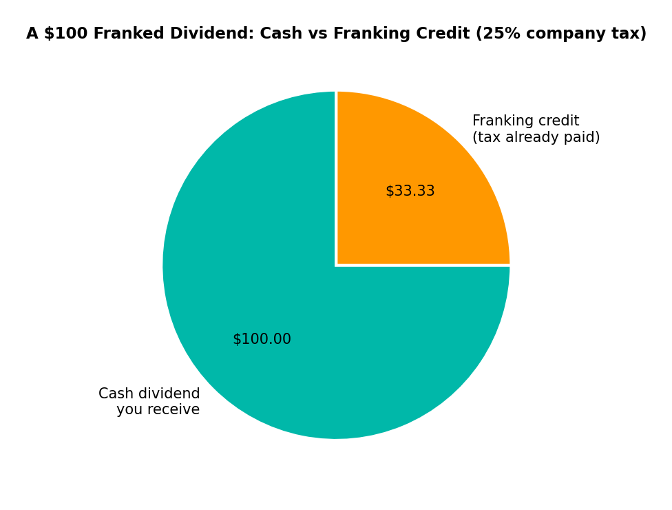 Pie chart showing the cash and franking credit split of a franked dividend
