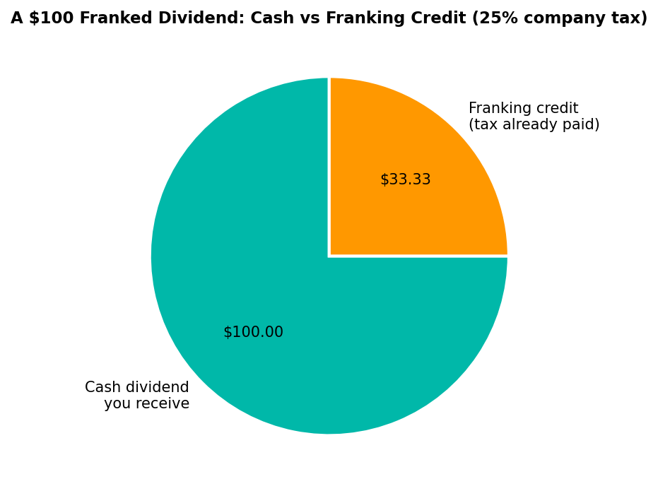 Pie chart showing the cash and franking credit split of a franked dividend