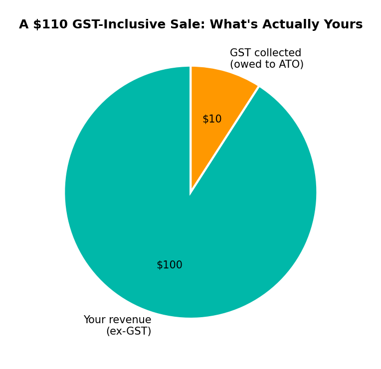 Pie chart showing the GST component of a GST-inclusive sale
