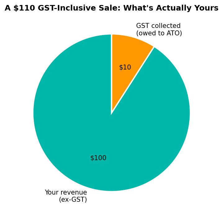 Pie chart showing the GST component of a GST-inclusive sale