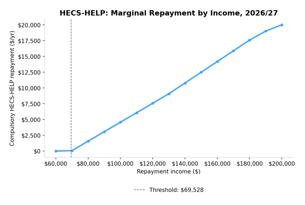Line chart of HECS-HELP repayment amounts across income bands