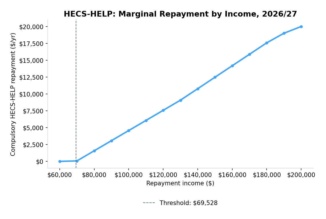 Line chart of HECS-HELP repayment amounts across income bands