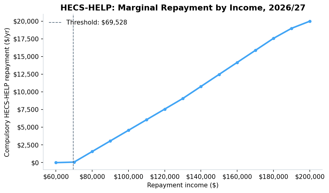 Line chart of HECS-HELP repayment amounts across income bands