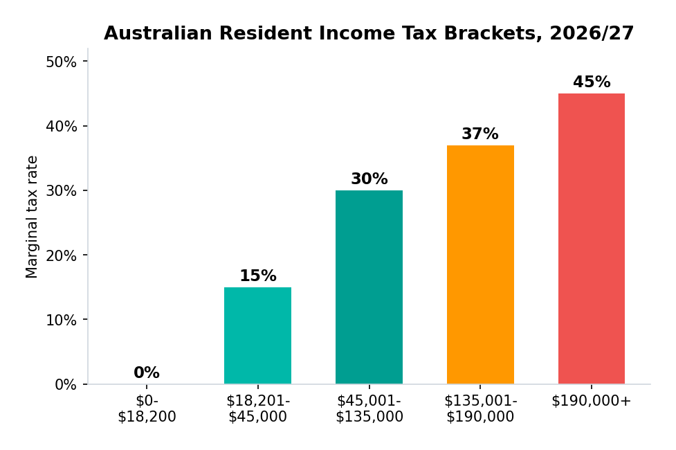 Bar chart of Australian resident income tax brackets 2026/27