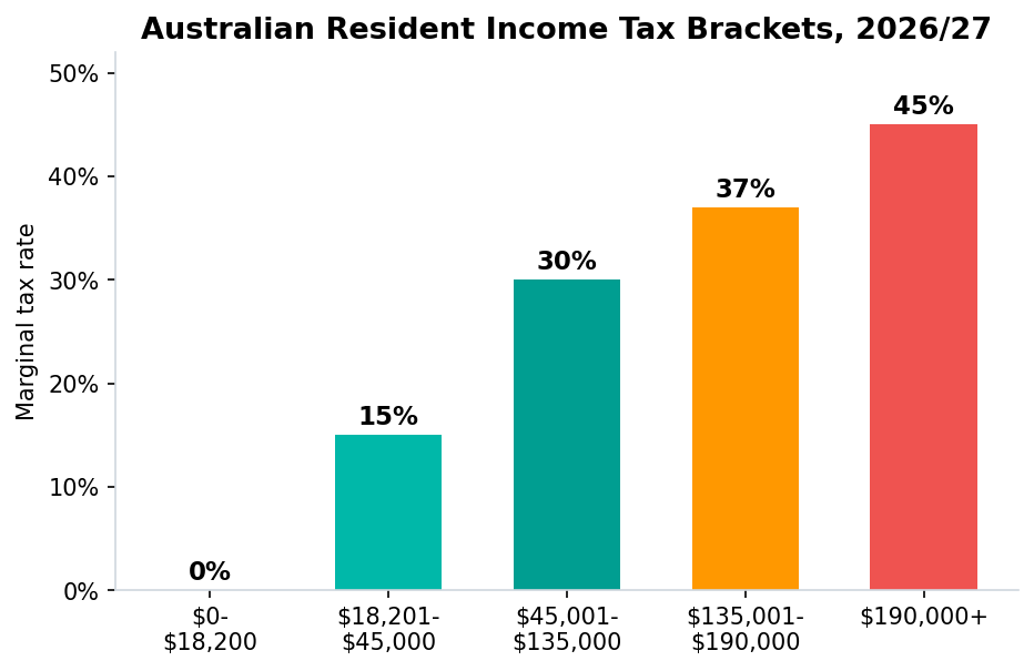 Bar chart of Australian resident income tax brackets 2026/27