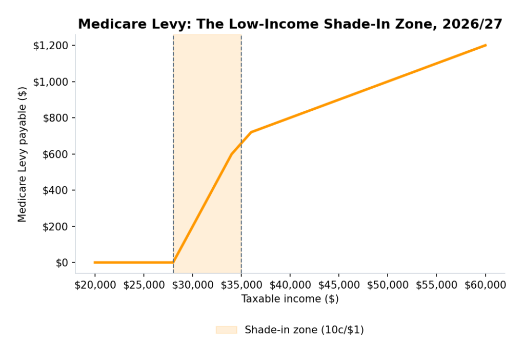 Line chart of the Medicare Levy low-income shade-in zone