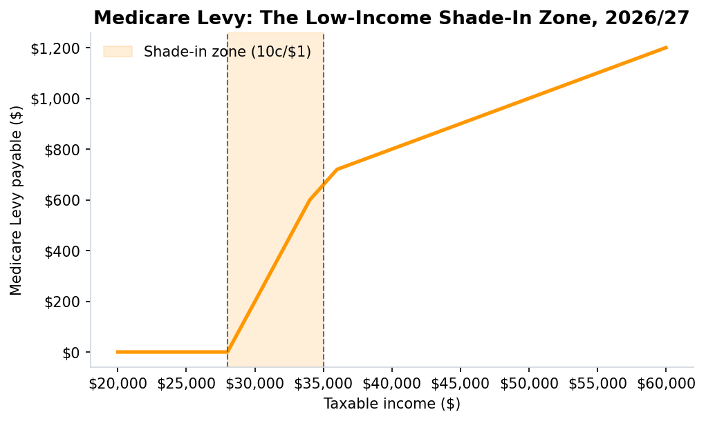 Line chart of the Medicare Levy low-income shade-in zone