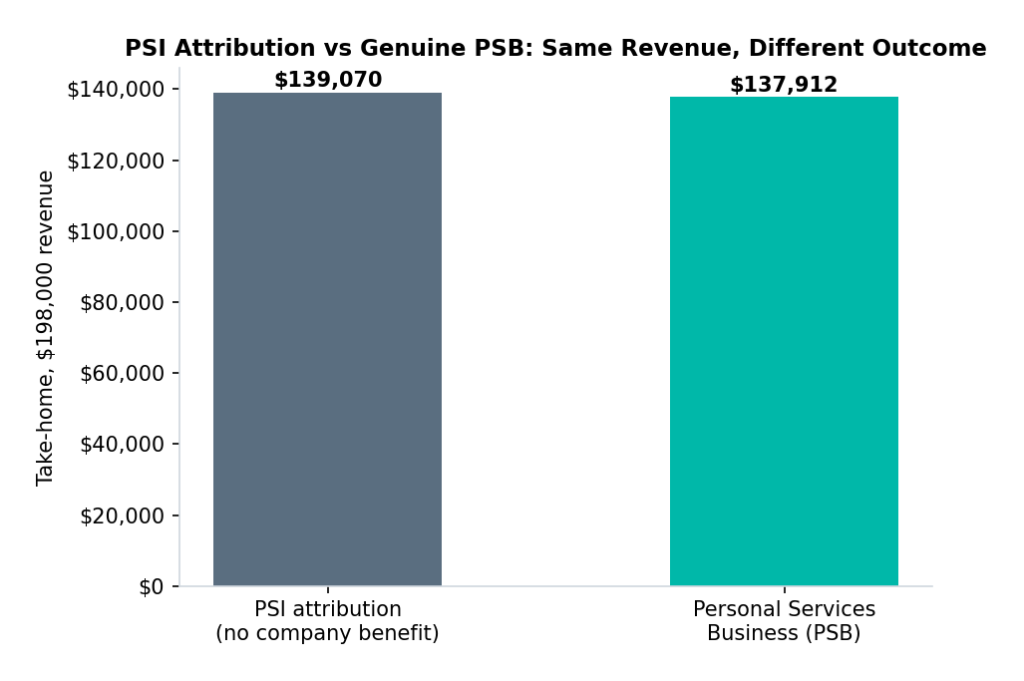 Bar chart comparing take-home pay under PSI attribution vs genuine Personal Services Business