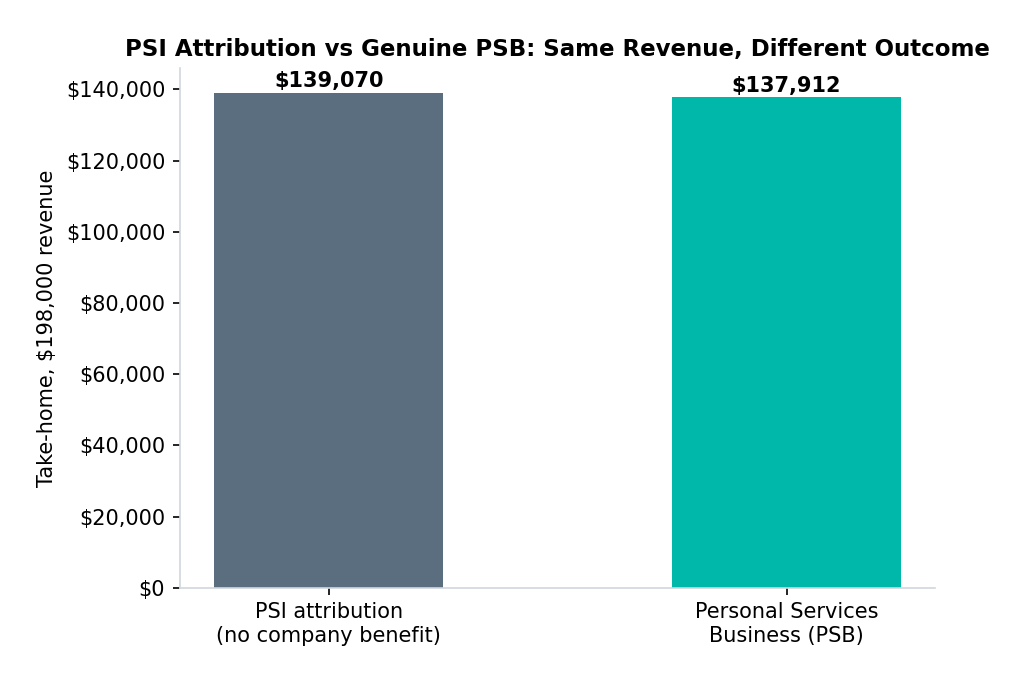Bar chart comparing take-home pay under PSI attribution vs genuine Personal Services Business