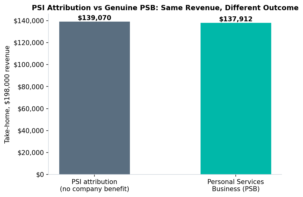 Bar chart comparing take-home pay under PSI attribution vs genuine Personal Services Business
