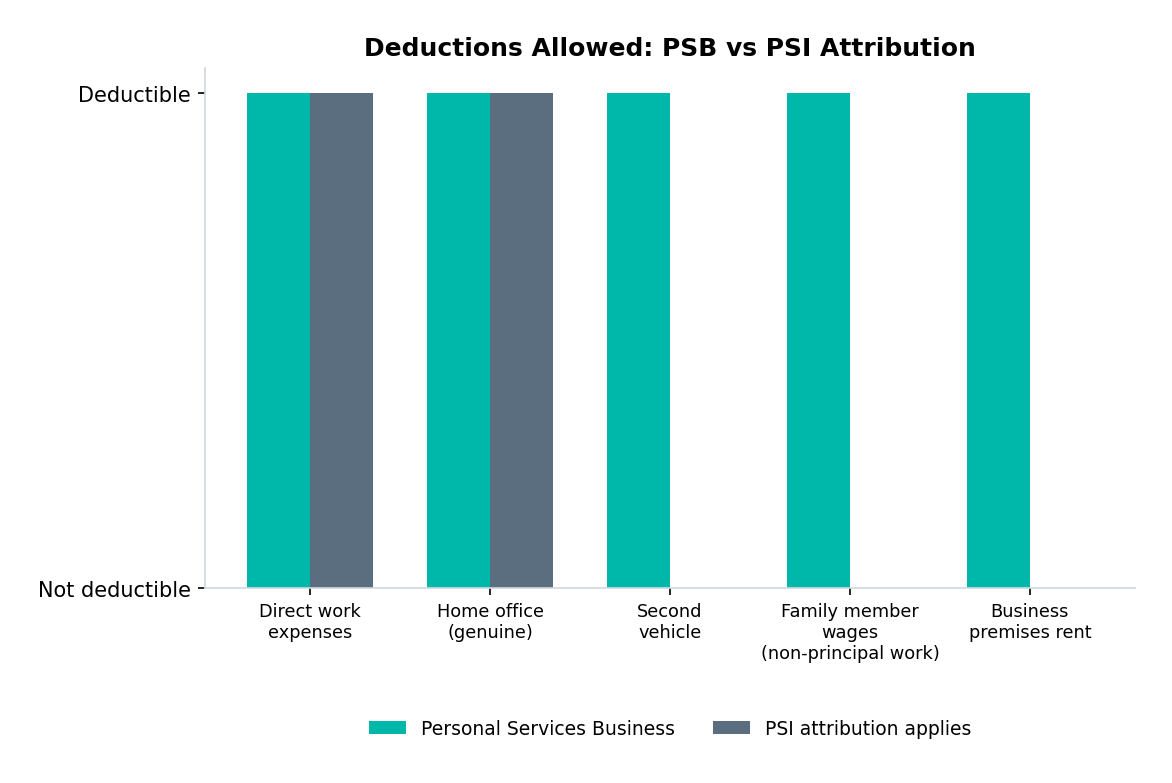Bar chart comparing allowed deductions under PSB vs PSI attribution