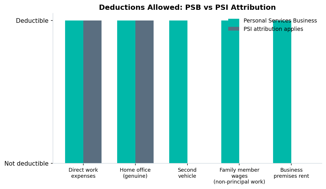 Bar chart comparing allowed deductions under PSB vs PSI attribution