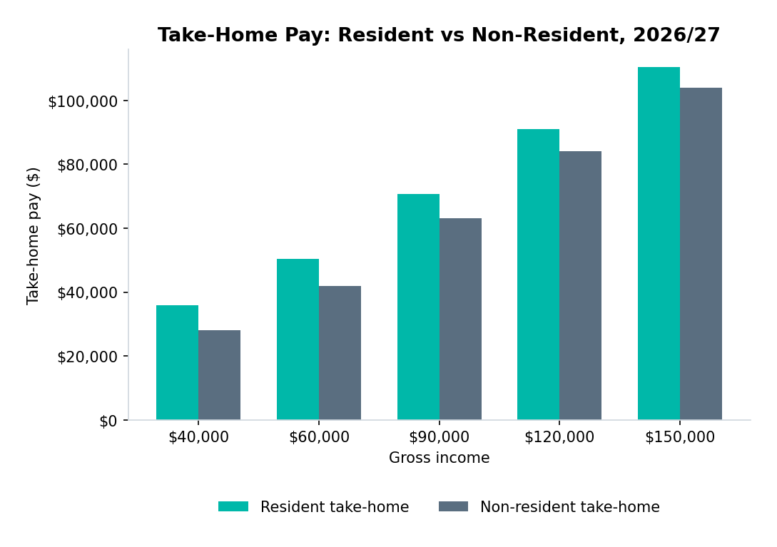 Bar chart comparing resident vs non-resident take-home pay across income levels