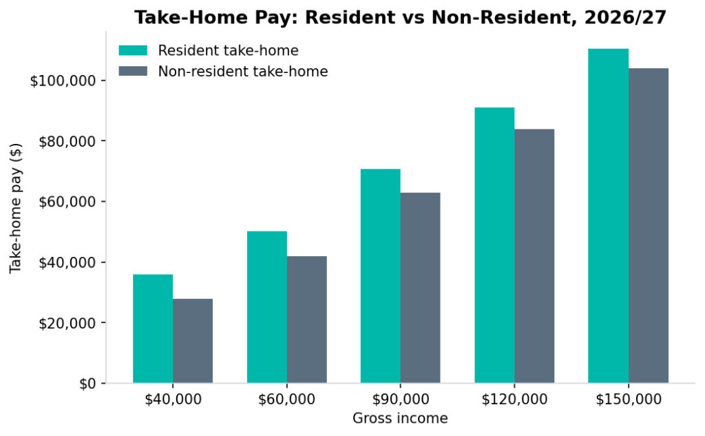 Bar chart comparing resident vs non-resident take-home pay across income levels