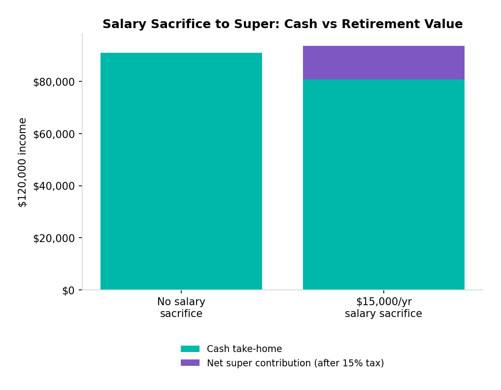 Stacked bar chart comparing take-home pay with and without salary sacrifice