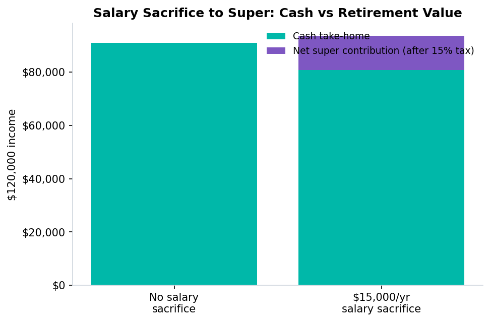 Stacked bar chart comparing take-home pay with and without salary sacrifice